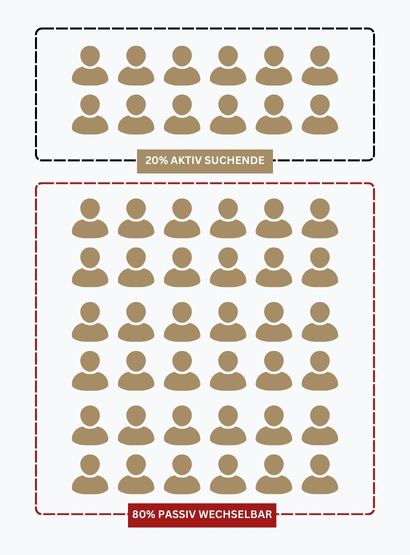 20 prozent aktiv suchende Bewerber und 80 prozent passiv suchende Bewerber